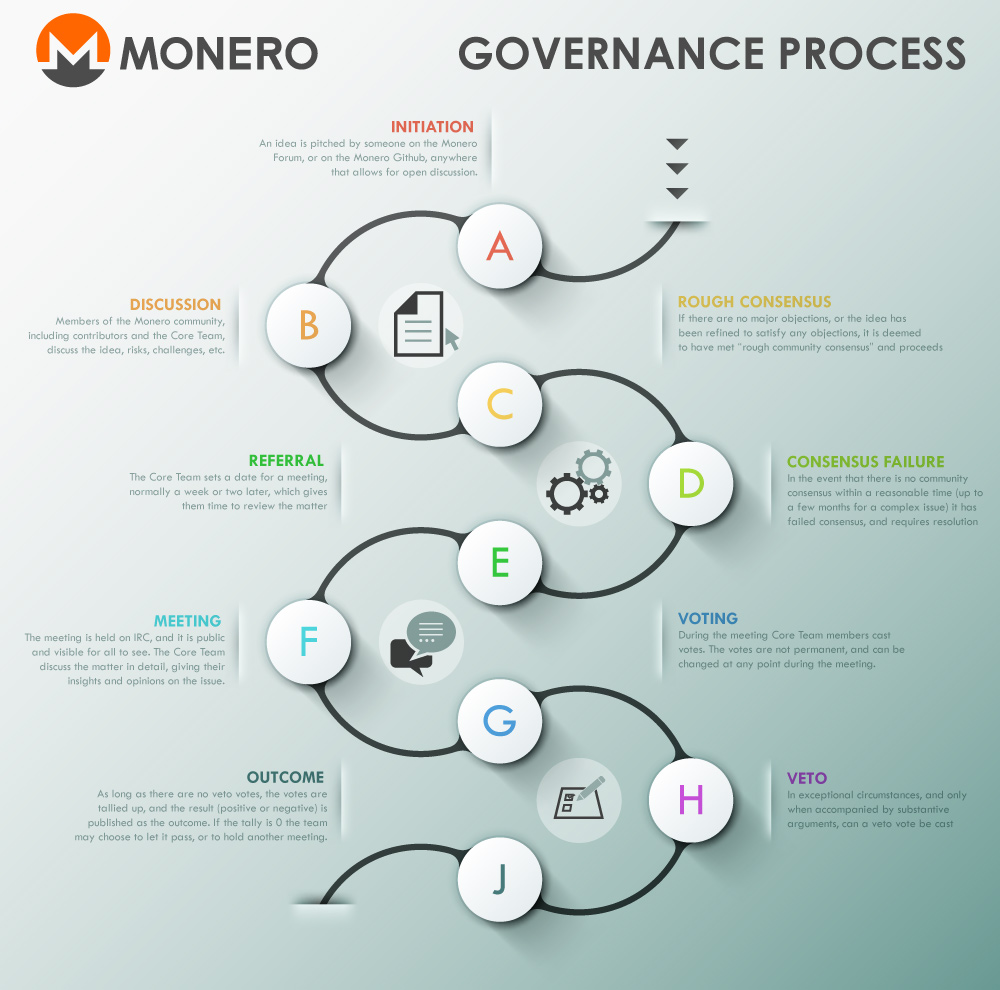 Governance Process